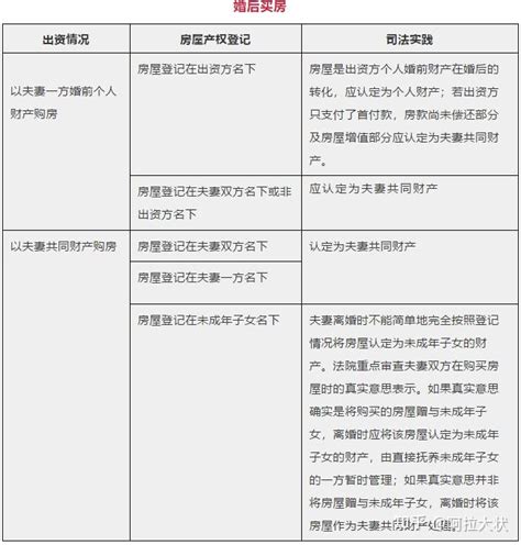 房屋 夫妻共有|婚前、婚后、父母出资买房情况下，房产归属一览表 